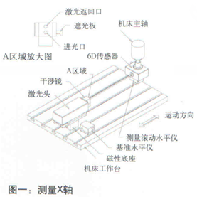 XD Laser激光干涉儀的組成--測(cè)量X軸