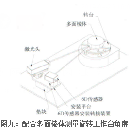 配合多面棱體測(cè)量旋轉(zhuǎn)工作態(tài)角度