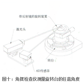 角擺檢查儀測(cè)量旋轉(zhuǎn)臺(tái)的任意角度