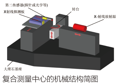 復(fù)合三坐標(biāo)測量中心的機(jī)械結(jié)構(gòu)簡圖