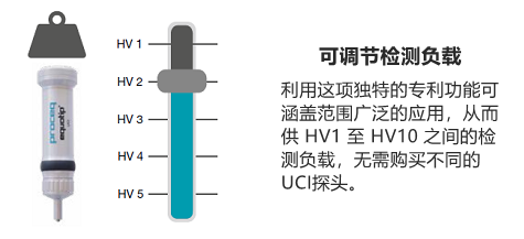 可調(diào)節(jié)檢測負載