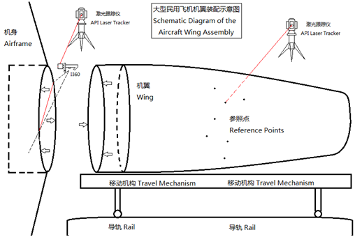 Radian激光跟蹤儀配合iScan智能測頭實施機翼裝配作業(yè)示意簡圖