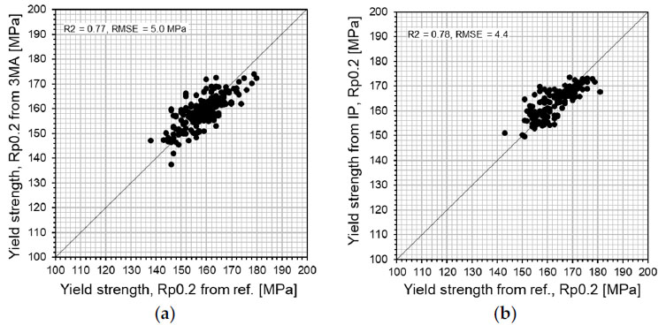 Comparing results of the calibration to yield strength Rp0.2