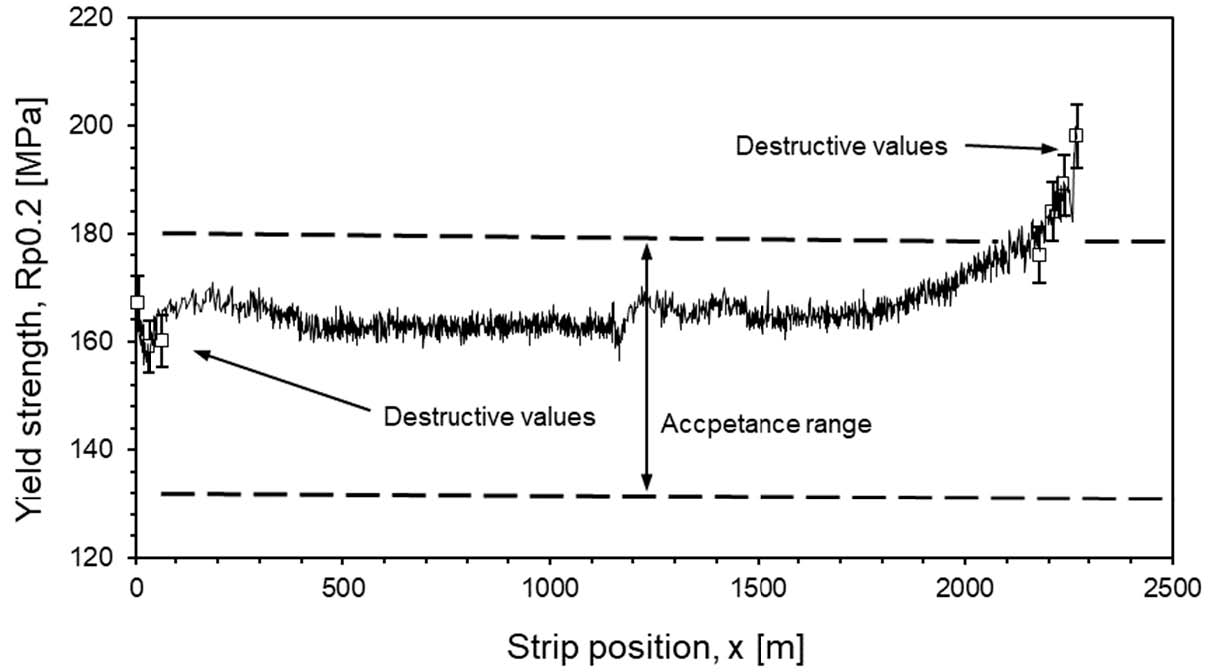 On-line continuous measurement trend graph of steel strip yield strength