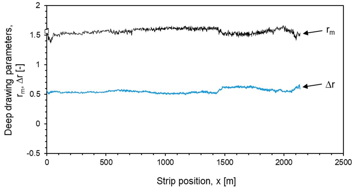 Deep Drawing Performance of strip steel: Anisotropy Online Continuous Measurement Curve