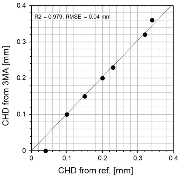 Case‐Hardening Depth (CHD)