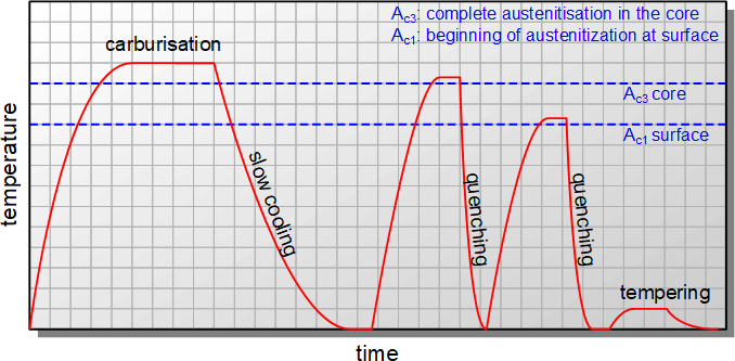 表面雙淬火硬化的溫度變化圖