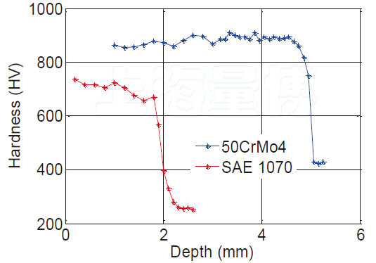 實(shí)驗(yàn)室顯微硬度梯度曲線法檢測(cè)滲碳淬火有效硬化層深度結(jié)果