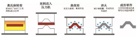 熱沖壓成形工藝流程簡(jiǎn)圖