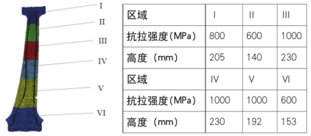 B柱梯度力學(xué)性能區(qū)域位置