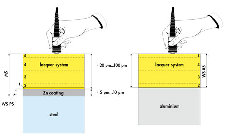 PhaScope PMP10 Duplex在汽車行業(yè)的典型測(cè)量任務(wù)