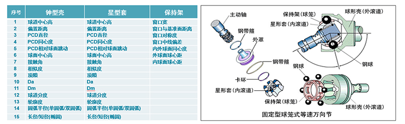 檢測(cè)參數(shù)&固定型球籠式等速方向節(jié)