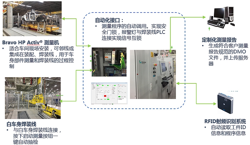 車身柔性自動化在線檢測系統(tǒng)的組成與功能特點